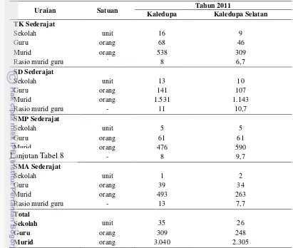 Tabel 8 Statistik tingkat pendidikan di Pulau Kaledupa 