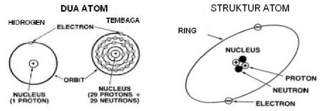 Gambar 2. Struktur Atom 