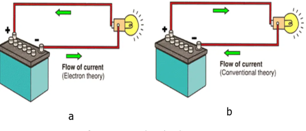 Gambar 7.   Teori aliran listrik 