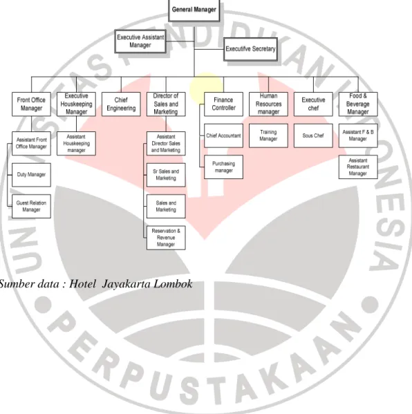 Gambar 1.2 Struktur Organisasi Jayakarta Beach Resort &amp; Spa Lombok 
