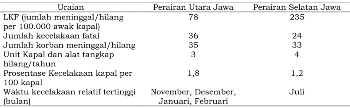 Tabel 7 Jenis kecelakaan fatal di atas kapal penangkap ikan kapal-kapal yang berbasis  operasi di  PPP Tegalsari, PPN Pekalongan, PPS Cilacap 