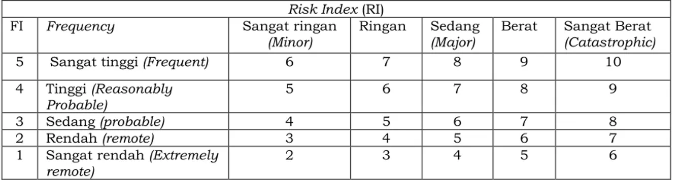 Tabel 3  Risk Index (RI) (Paulsson dalam  Forsman, 2004)  Risk Index (RI)  FI  Frequency  Sangat ringan 