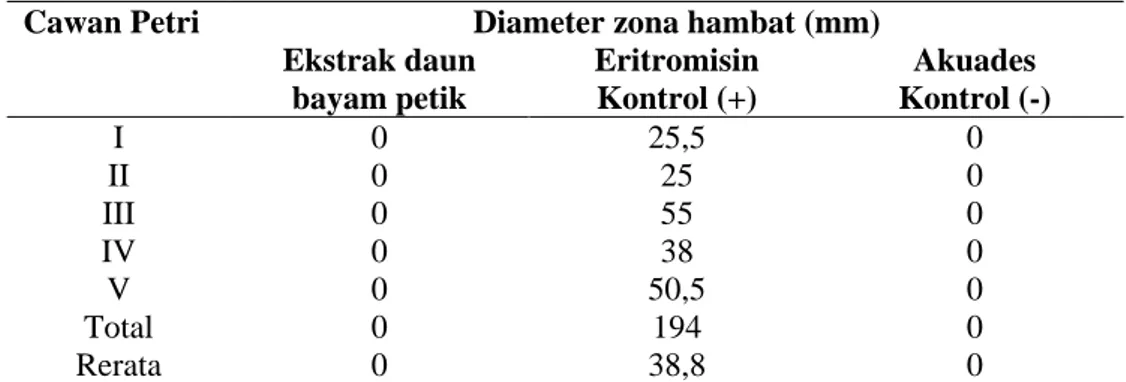 Tabel 1. Perbandingan diameter zona hambat terhadap Staphylococcus aureus 