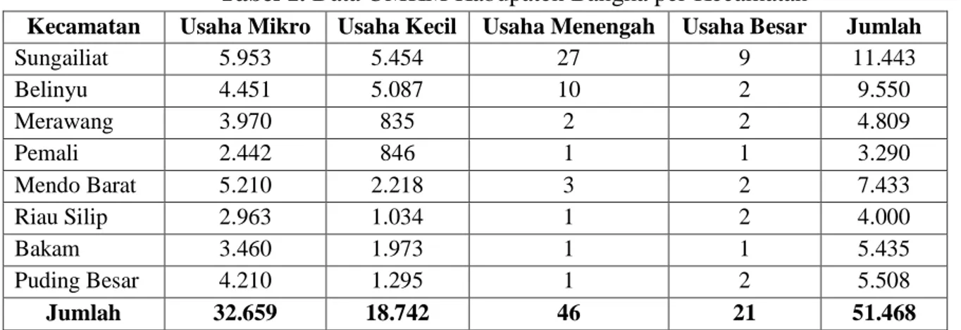 Tabel 1. Data UMKM Kabupaten Bangka per Kecamatan 