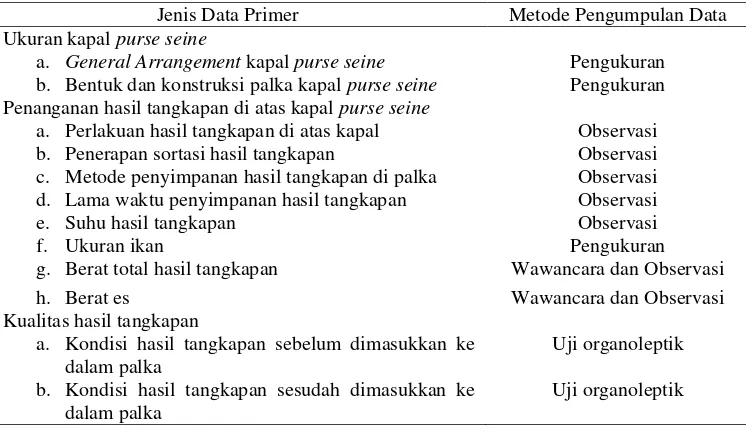 Tabel 1 Jenis data dan metode pengumpulan data 