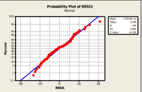 Gambar 3. Grafik uji kenormalan residu  7.  Hasil  uji  residu  identik  menggunakan  grafik  plot residu vs fitted value ( gambar 4 )