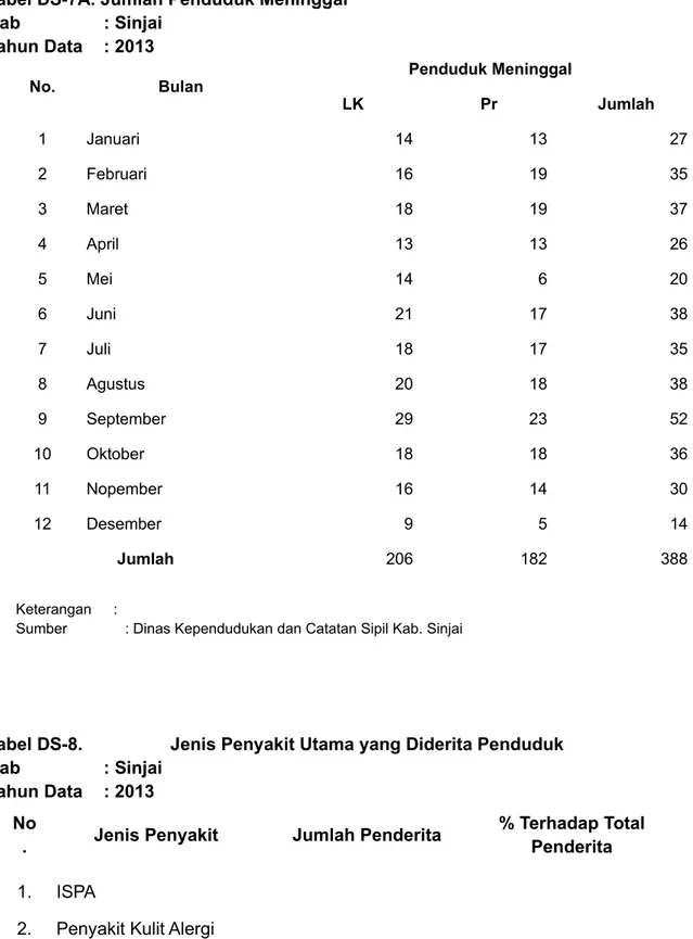 Tabel DS-7A. Jumlah Penduduk Meninggal Kab  : Sinjai