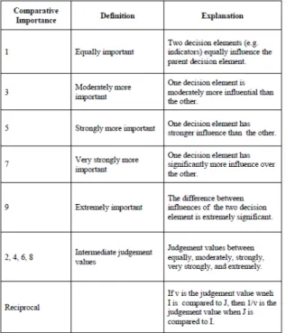 Tabel 1. Tabel Skala Penilaian Perbandingan  Berpasangan (Keyes, 2005). 