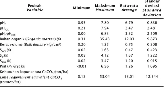 Tabel 1. Nilai peubah-peubah kualitas tanah (n= 83) dan kebutuhan kapur untuk tanah tambak di Kabupaten Pangkep Provinsi Sulawesi Selatan