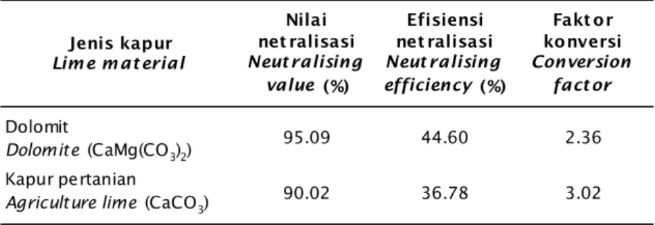 Table 2. The neutralising value, neutralising efficiency, and conversion factor for several lime material used in the brackishwater ponds culture of South Sulawesi Province
