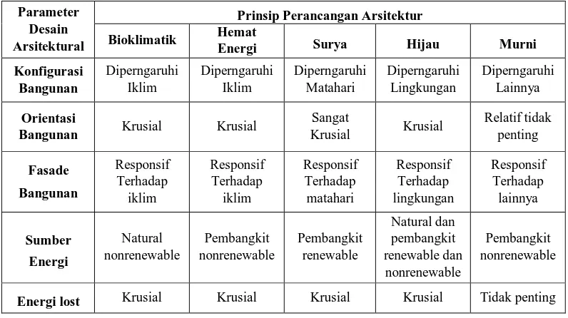 Tabel 2. 9. Tabel Perbandingan Prinsip Perancangan Arsitektur 