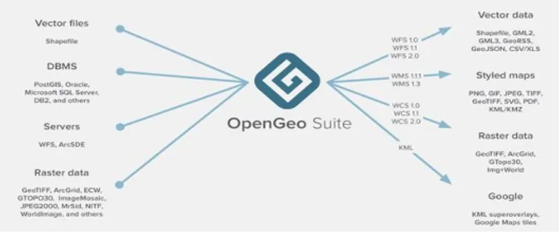 Gambar I.5. Layanan yang disediakan OpenGeo Suite  (Sumber : www.boundlessgeo.com) 