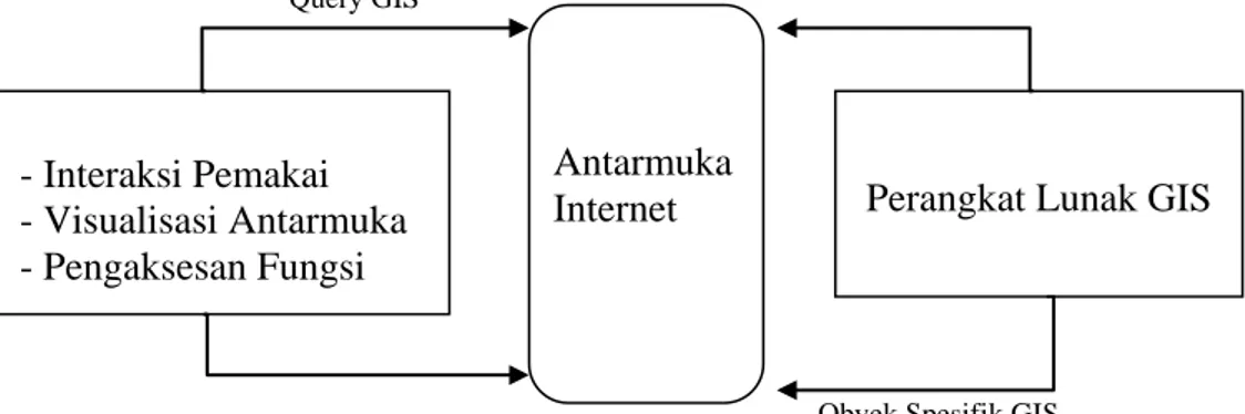 Gambar I.1. Hubungan SIG dan internet berintegerasi kuat.  (Sumber : Fonseca &amp; Davis, 1999) 