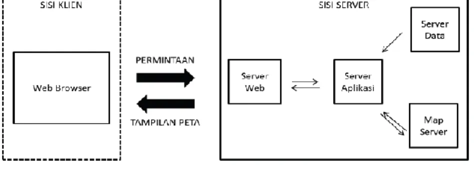 Gambar I.3. Arsitektur SIG berbasiskan web.  (Sumber : Fonseca &amp; Davis, 1999) 