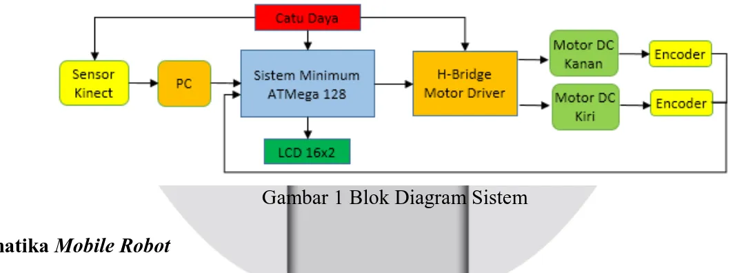 Diagram   blok   perangkat   sistem   secara   keseluruhan ditunjukkan pada gambar 1. 