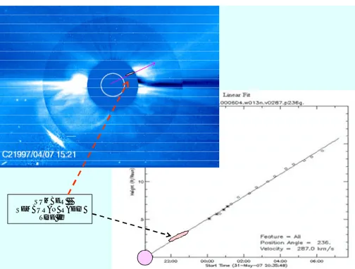 Gambar 3-1: Ilustrasi posisi kemunculan semburan radio tipe II dibandingkan terhadap  pengamatan  CME  dengan  LASCO,  baik  pada  hasil  foto  maupun  ploting  posisi versus ketinggian di korona matahari   