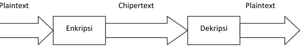 Gambar 2.1. Mekanisme Kriptografi 