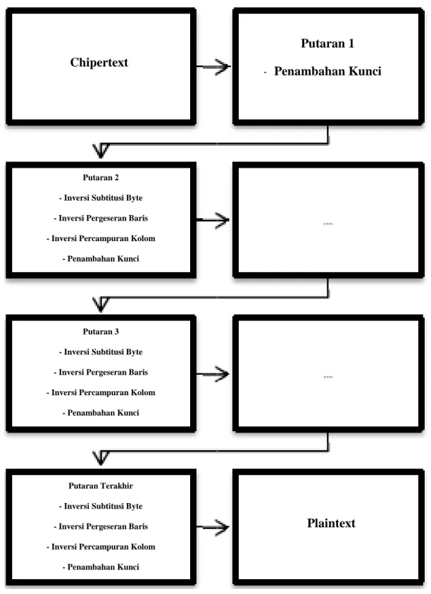 Gambar 2.4 Proses Dekripsi pada AES Chipertext 