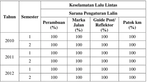Tabel 4.11 Rekapitulasi Pemenuhan SPM Kriteria Sarana Pengaturan Lalin 