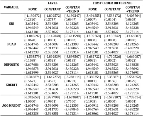 Tabel 1 Panel Unit Root Test