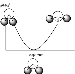 Gambar 3.5 Kurva harmonis energi sebagai fungsi sudut ikat 