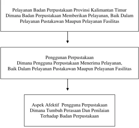 Gambar 1.1  :  Kerangka Konseptual Penelitian Pelayanan Badan Perpustakaan Provinsi Kalimantan Timur  Dimana Badan Perpustakaan Memberikan Pelayanan, Baik Dalam 