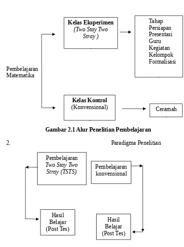 Gambar 2.1 Alur Penelitian Pembelajaran