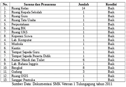 Tabel 4.3Keadaan Sarana dan Prasarana SMK Veteran 1 Tulungagung  Tahun