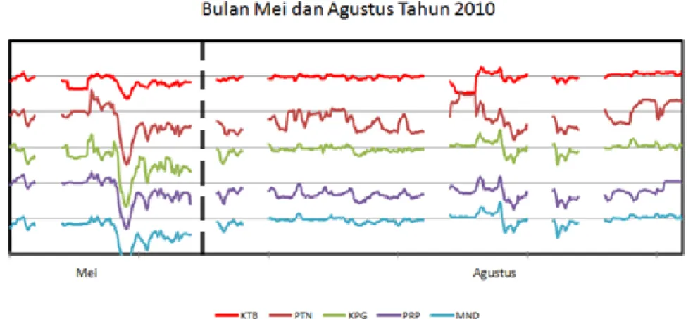 Gambar 3-3b: Gangguan  geomagnet    dari  ke  5  stasiun  (Kototabang-KTB,  Pontianak-PTN,  Kupang- Kupang-KPG,  Parepare-PRP, dan Manado-MND) regional Indonesia tahun 2010 untuk periode  waktu seperti pada Tabel 2-2 
