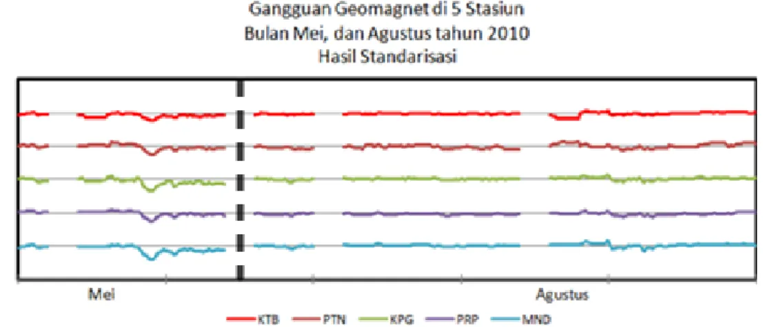 Gambar 3-4b: Gangguan  geomagnet    dari  ke  5  stasiun  (Kototabang-KTB,  Pontianak-PTN,  Kupang- Kupang-KPG,  Parepare-PRP, dan Manado-MND)  regional Indonesia pada rentang waktu tahun  2010 setelah distandarisasi 