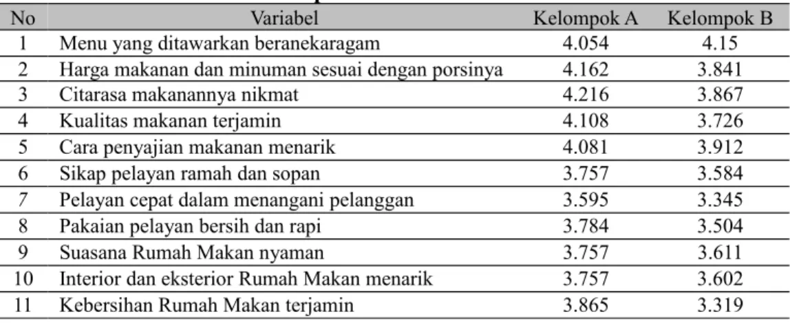 Tabel 2.  Kesimpulan Hasil Analisis Manova Perbandingan antar Kepentingan  Responden Rumah Makan