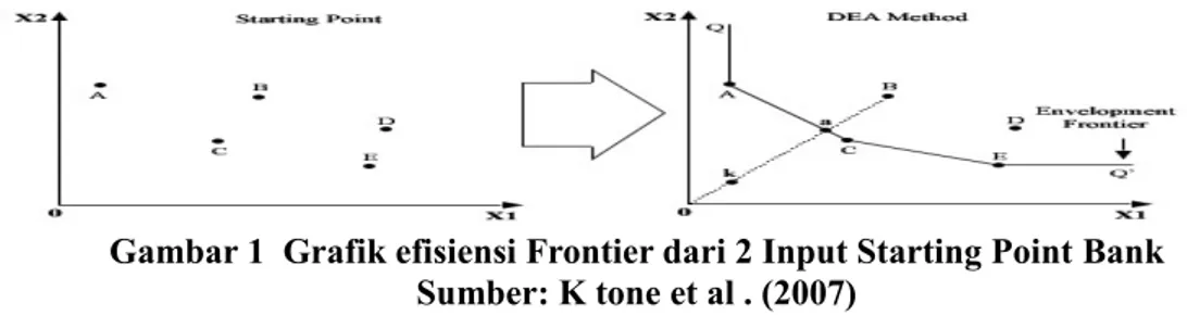 Gambar 1  Grafik efisiensi Frontier dari 2 Input Starting Point Bank Sumber: K tone et al 
