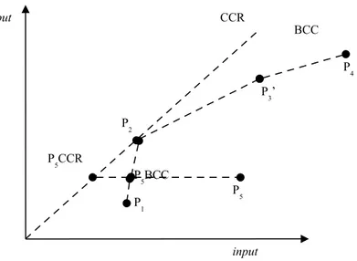 Gambar 3  Interpertasi Grafis Kriteria Input Lawan Kriteria output (Sumber : K tone , 2007) Model Matematis DEA