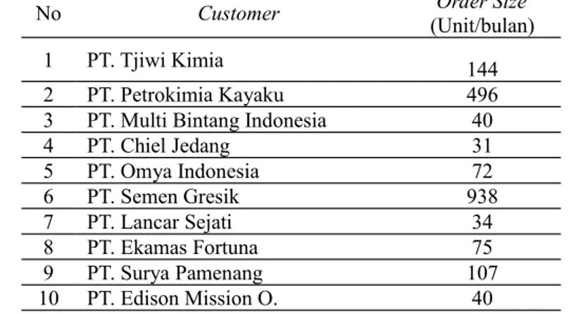 Table 2 Rata-rata Besarnya Order Size per bulan tiap customer Untuk Tahun 2012 No Customer (Unit/bulan)Order Size 