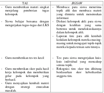 Tabel 2.1 Tabel Perbedaan Model Pembelajaran TAI dan Jigsaw 