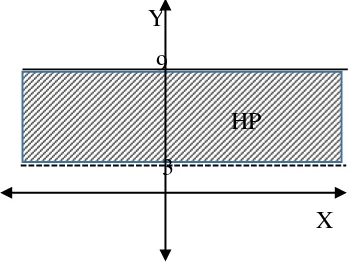 Gambar terlebih dahulu garis � = � dan � = �, lalu tentukan daerah 