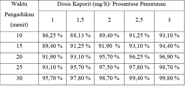 Tabel  5   Pengaruh Waktu Pengadukan  Terhadap Prosentase 