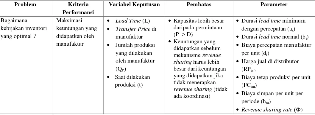 Tabel 3. Komponen Model pada Manufaktur 