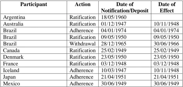 Tabel 3.1 : Anggota IWC dan Status-Statusnya 