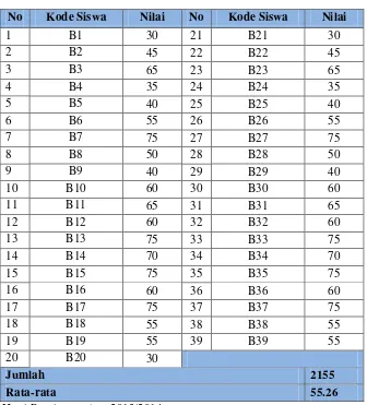 Tabel 4.10 Data Hasil Belajar kelas VIII D (X2 ) MTs N Tulungagung 