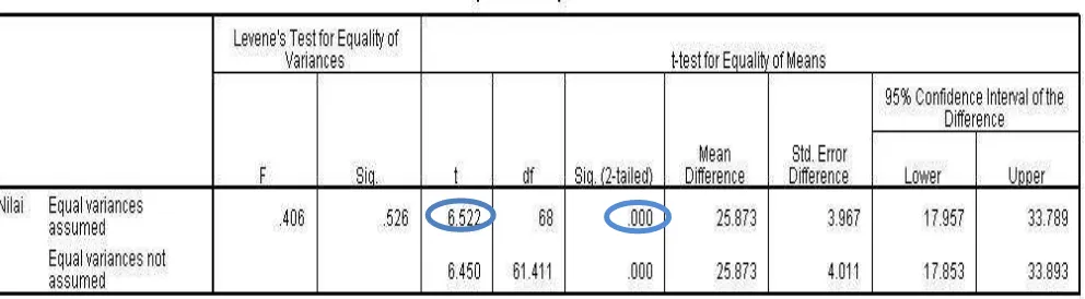 Gambar 4.6 Hasil Output SPSS T Test 