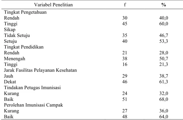 Tabel 1. Gambaran Data Perolehan Imunisasi Campak, Faktor Predisposisi, Pendukung 