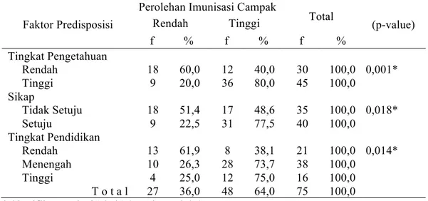 Tabel 2. Pengaruh Faktor Predisposisi terhadap Perolehan Imunisasi Campak di Wilayah 