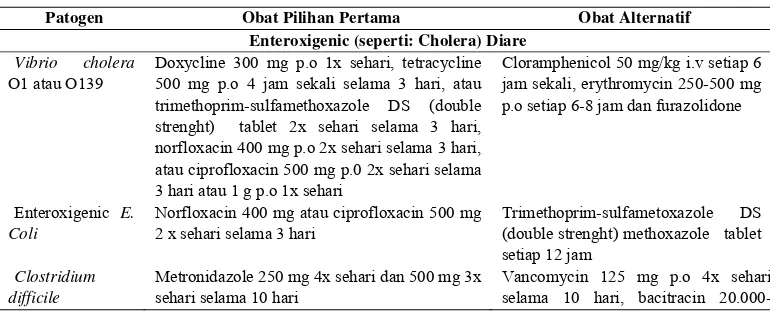 Tabel 1. Antibiotik yang digunakan untuk mengobati diare karena infeksi 