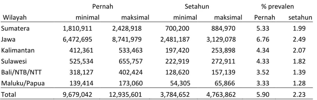 Tabel 5-1  Estimasi Jumlah penyalahguna narkoba menurut periode waktu, angka prevalensi, dan  wilayah di Indonesia, 2011 