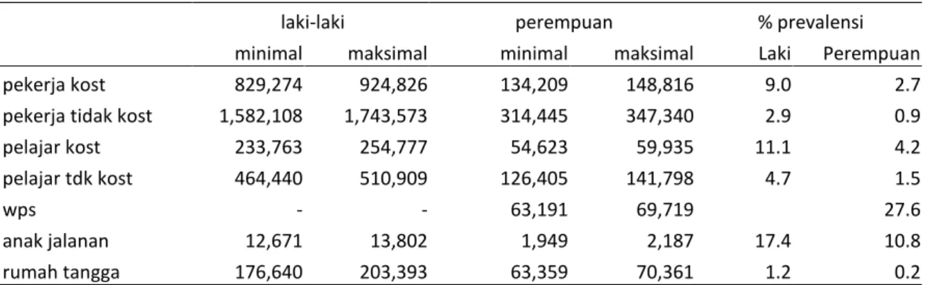 Tabel 5-2  Jumlah penyalahguna setahun terakhir dan angka prevalensi menurut jenis kelamin dan  kelompok sosial, 2011 