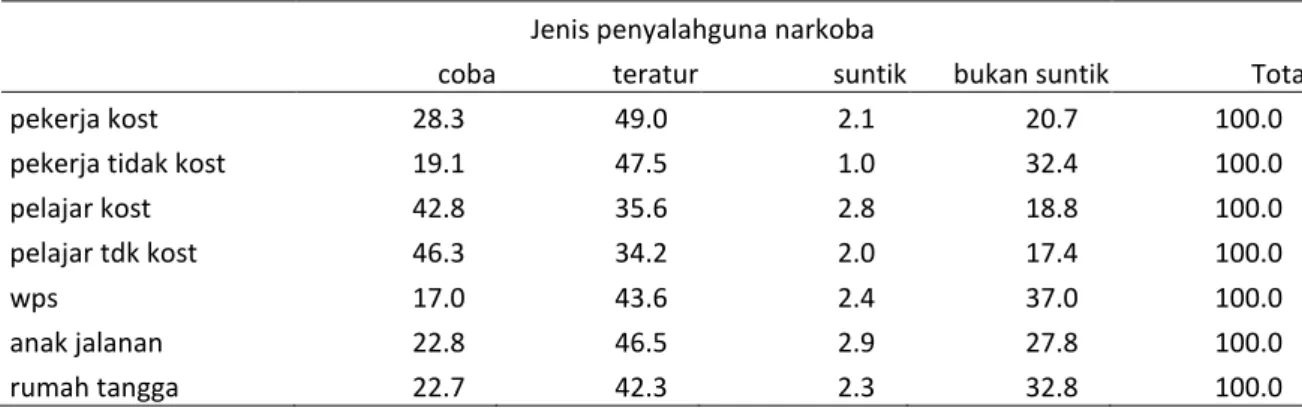 Tabel 5-5  Distribusi persentase penyalahguna narkoba menurut jenis dan sasaran survei, 2011 