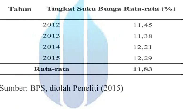 Tabel 5.6. Tingkat Suku Bunga Kredit Investasi Bank Umum 2012-2015 