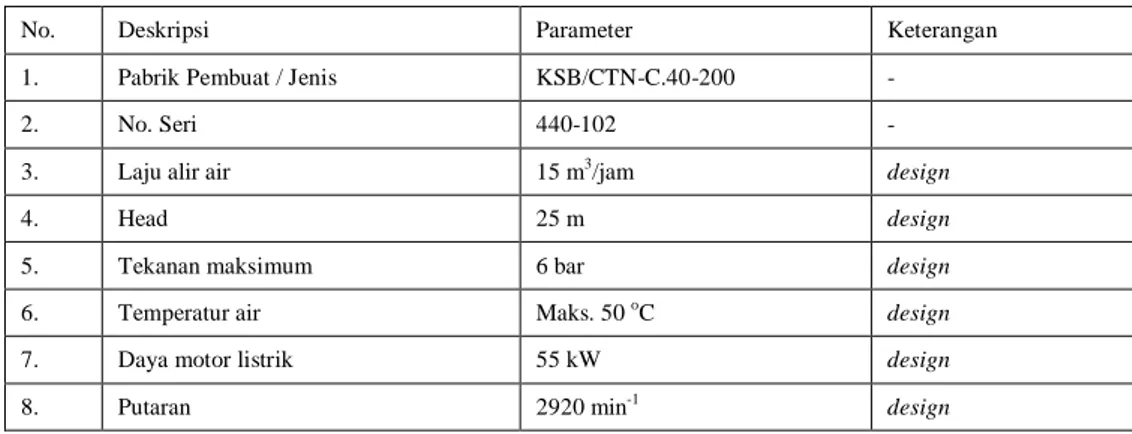 Tabel  1. Data pompa limbah cair aktifitas rendah (KPK01 AP01/02) 