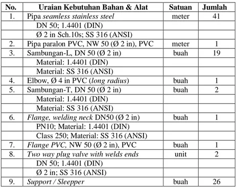 Tabel 2. Data bahan modifikasi saluran pembuangan limbah cair aktifitas rendah (KPK01)  No